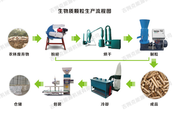 生物质颗粒机制作燃料颗粒加工工艺流程