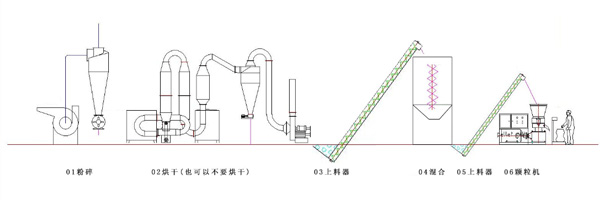 秸秆颗粒机生产线工艺流程
