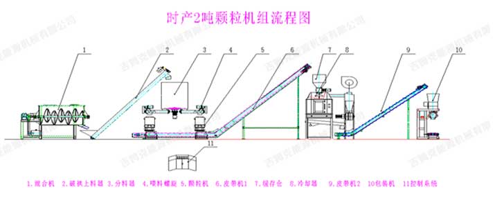 时产2吨颗粒饲料生产线工艺流程图片